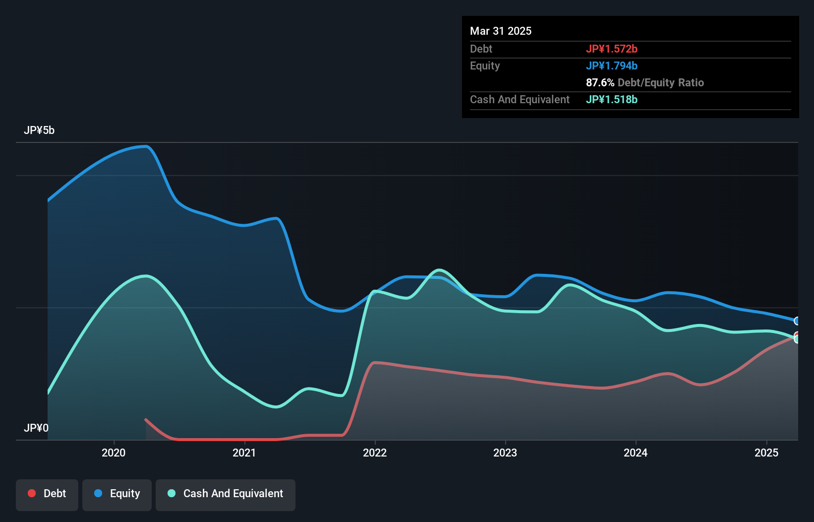 debt-equity-history-analysis