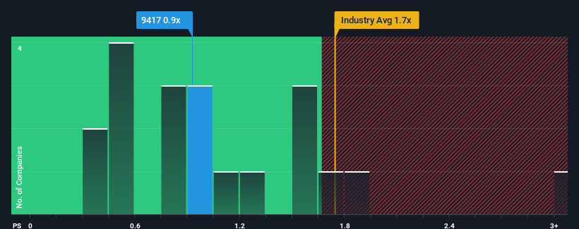 ps-multiple-vs-industry