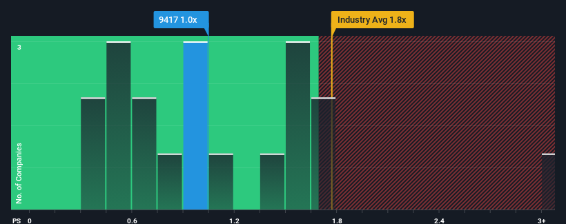 ps-multiple-vs-industry