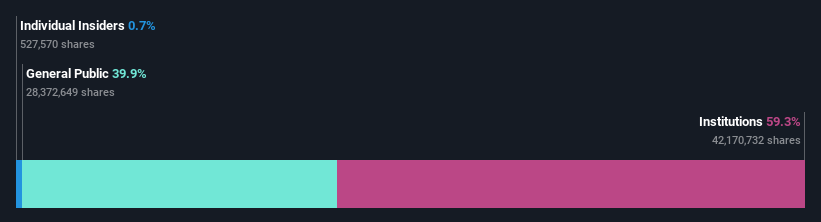ownership-breakdown