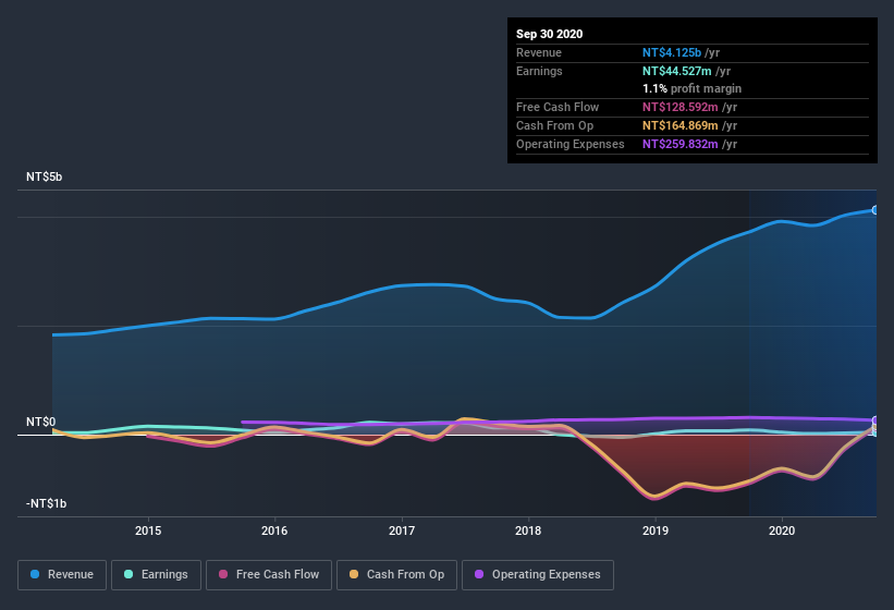 earnings-and-revenue-history