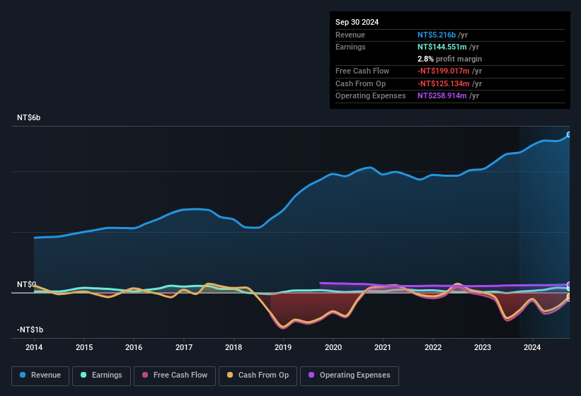 earnings-and-revenue-history