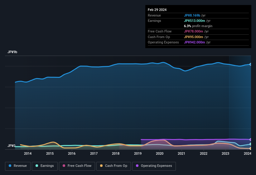 earnings-and-revenue-history