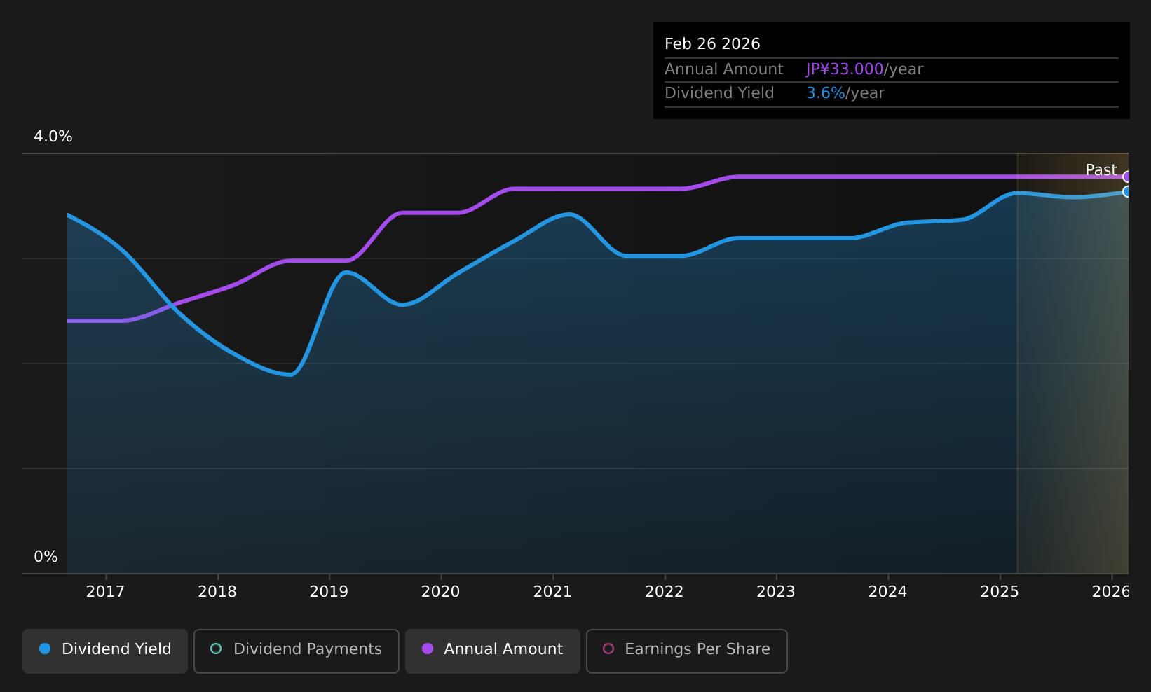 historic-dividend