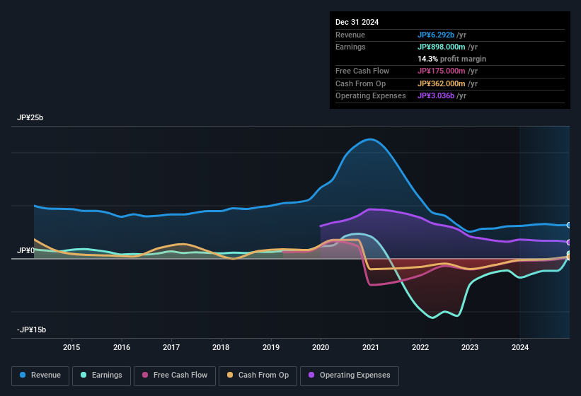 earnings-and-revenue-history