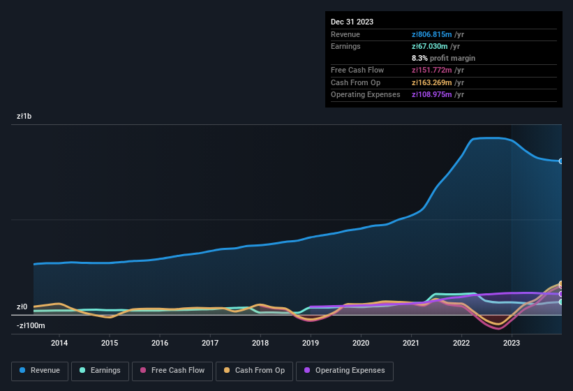 earnings-and-revenue-history