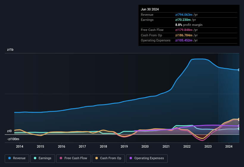 earnings-and-revenue-history