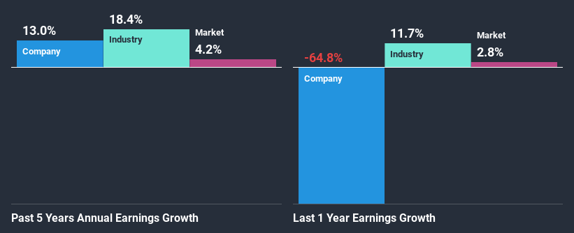 past-earnings-growth