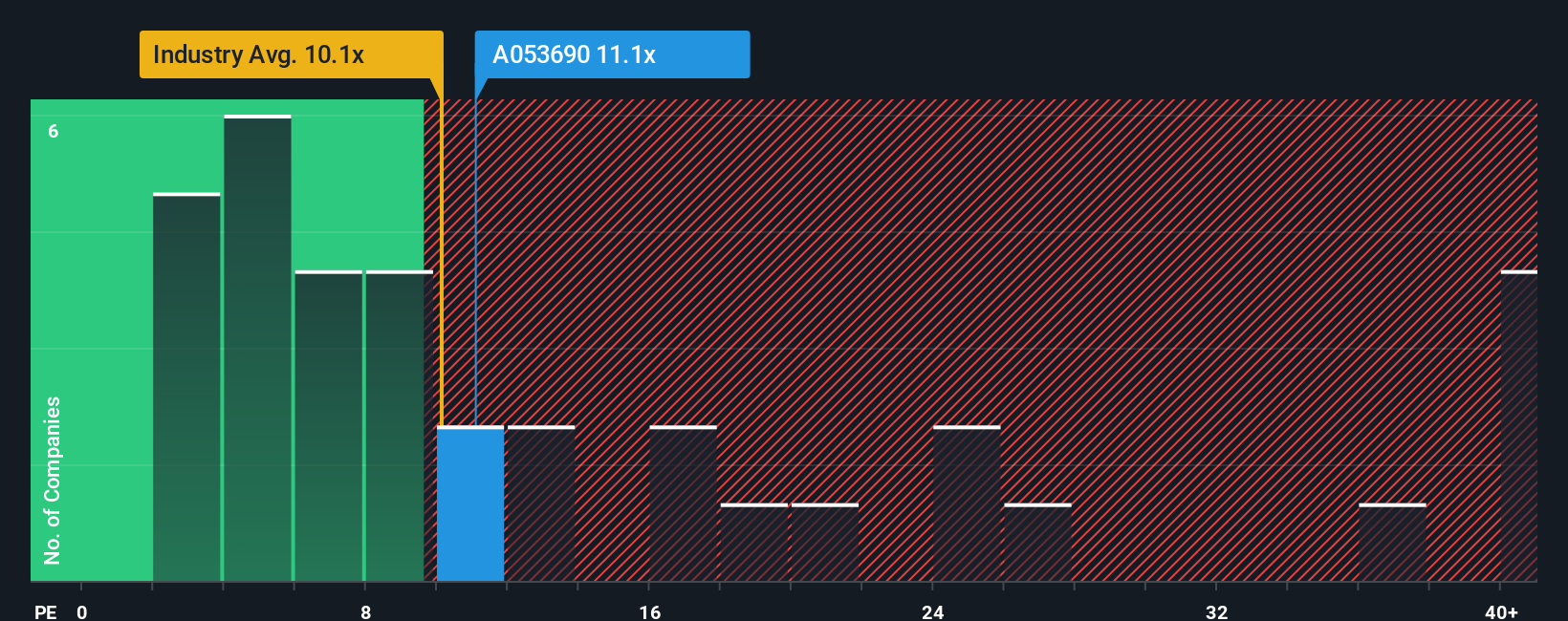 한미글로벌(KRX:053690)의 36% 주가 급등은 합산되지 않습니다. - Simply Wall St News