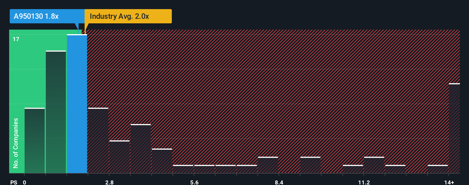 ps-multiple-vs-industry