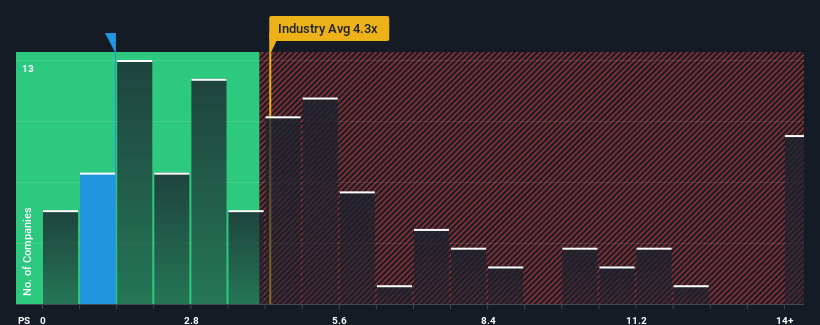 ps-multiple-vs-industry