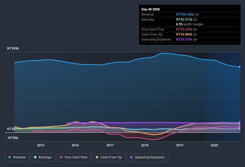 earnings-and-revenue-history