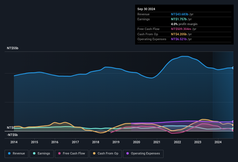 earnings-and-revenue-history