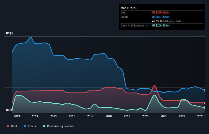 debt-equity-history-analysis