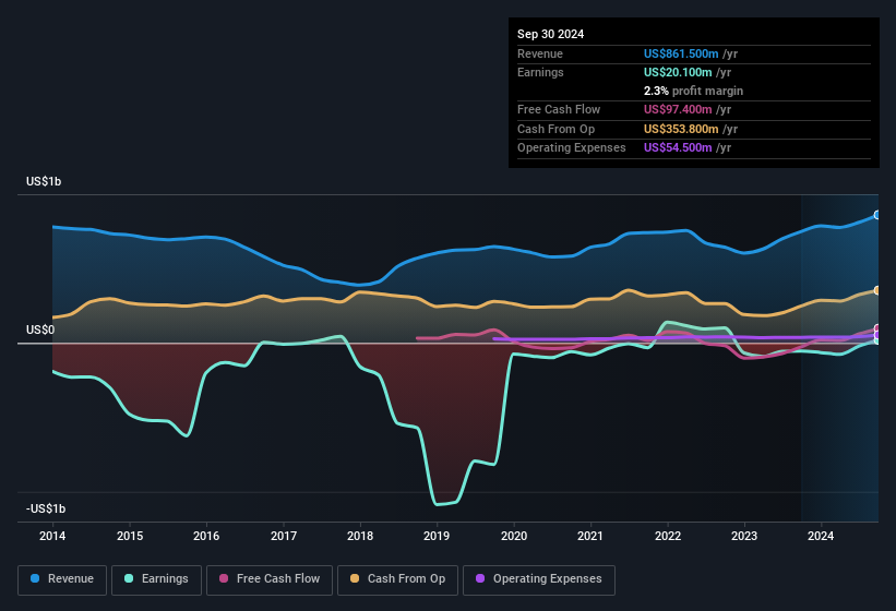 earnings-and-revenue-history