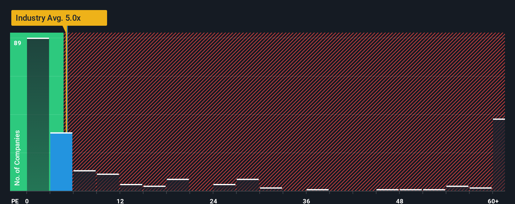 ps-multiple-vs-industry