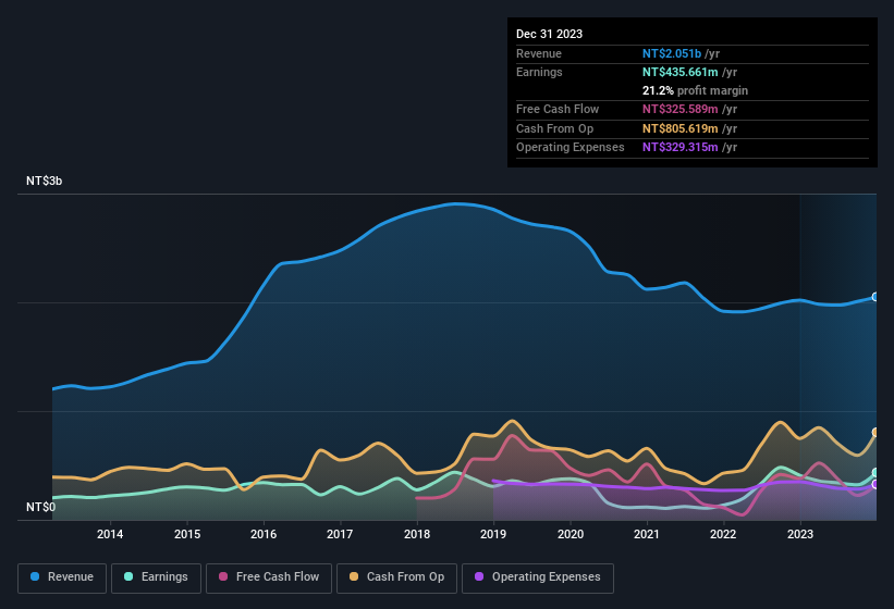 earnings-and-revenue-history