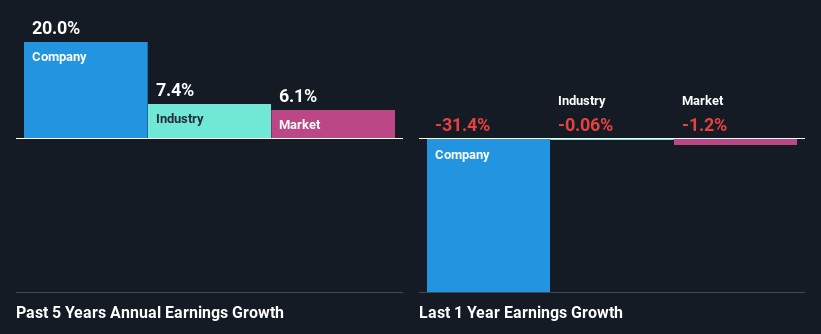 past-earnings-growth