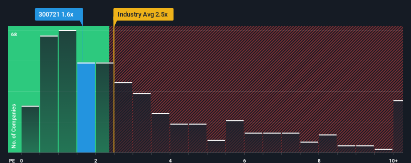 ps-multiple-vs-industry