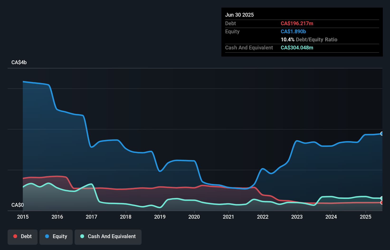 debt-equity-history-analysis