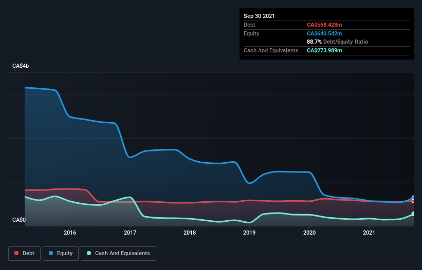 debt-equity-history-analysis