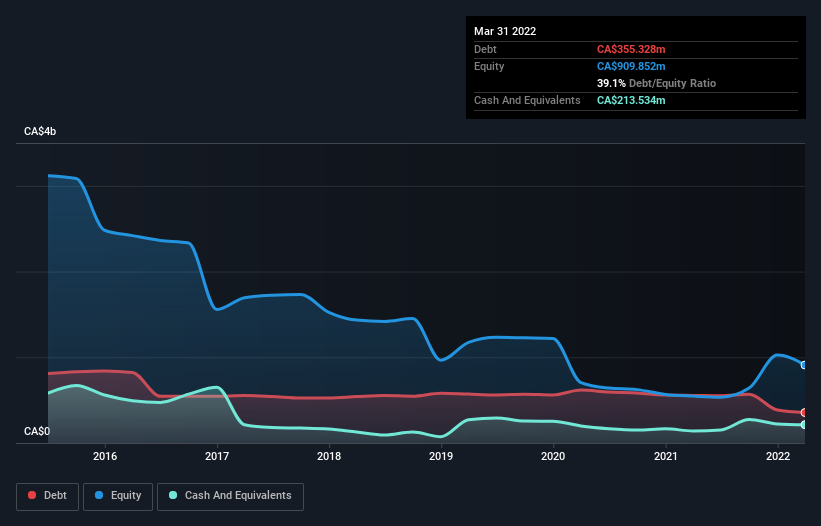 debt-equity-history-analysis