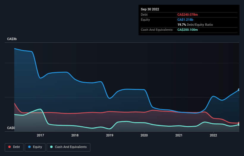 debt-equity-history-analysis