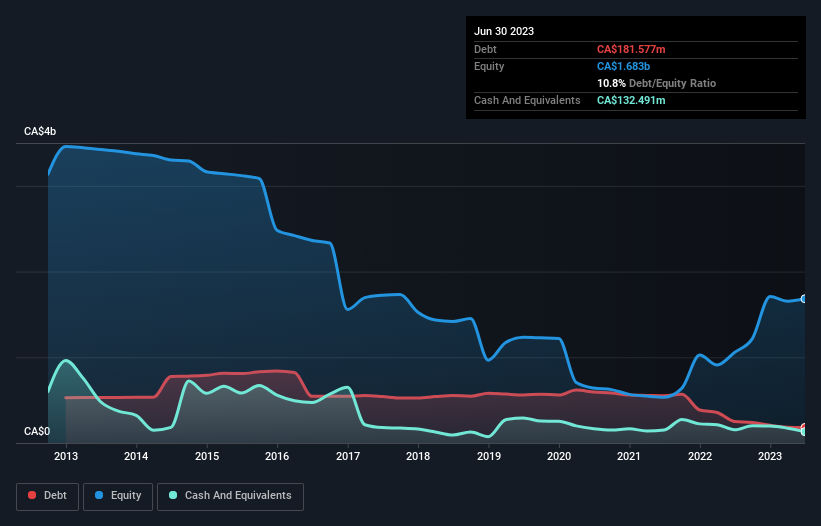 debt-equity-history-analysis