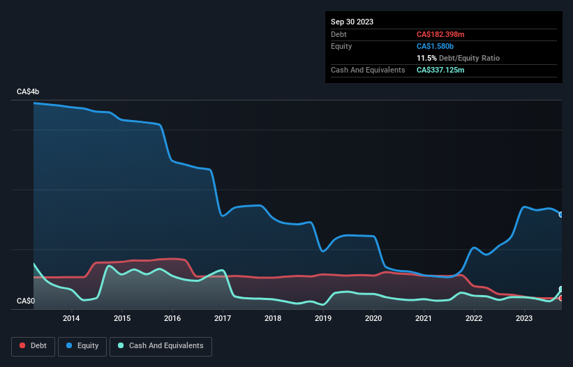 debt-equity-history-analysis