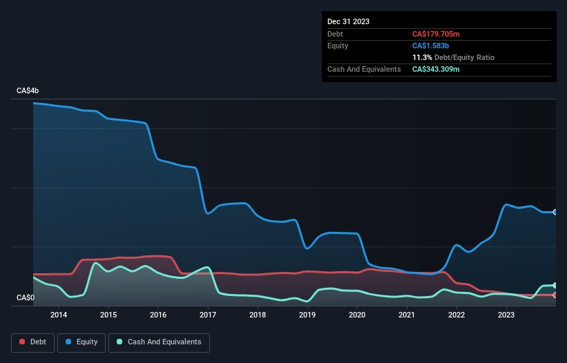 debt-equity-history-analysis