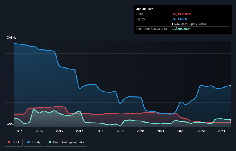 debt-equity-history-analysis