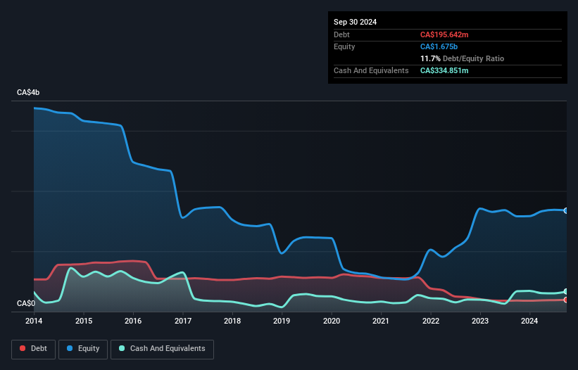 debt-equity-history-analysis