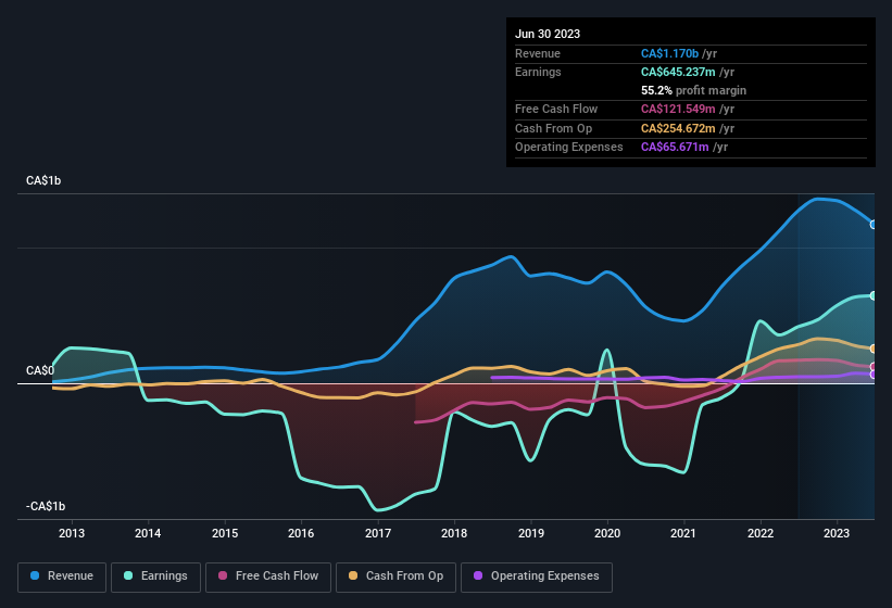 earnings-and-revenue-history