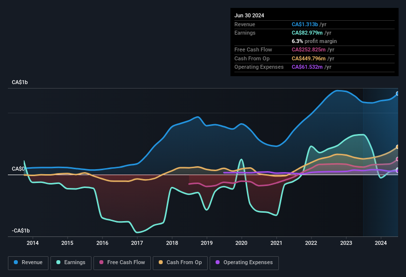 earnings-and-revenue-history