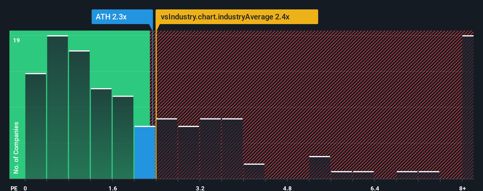 ps-multiple-vs-industry