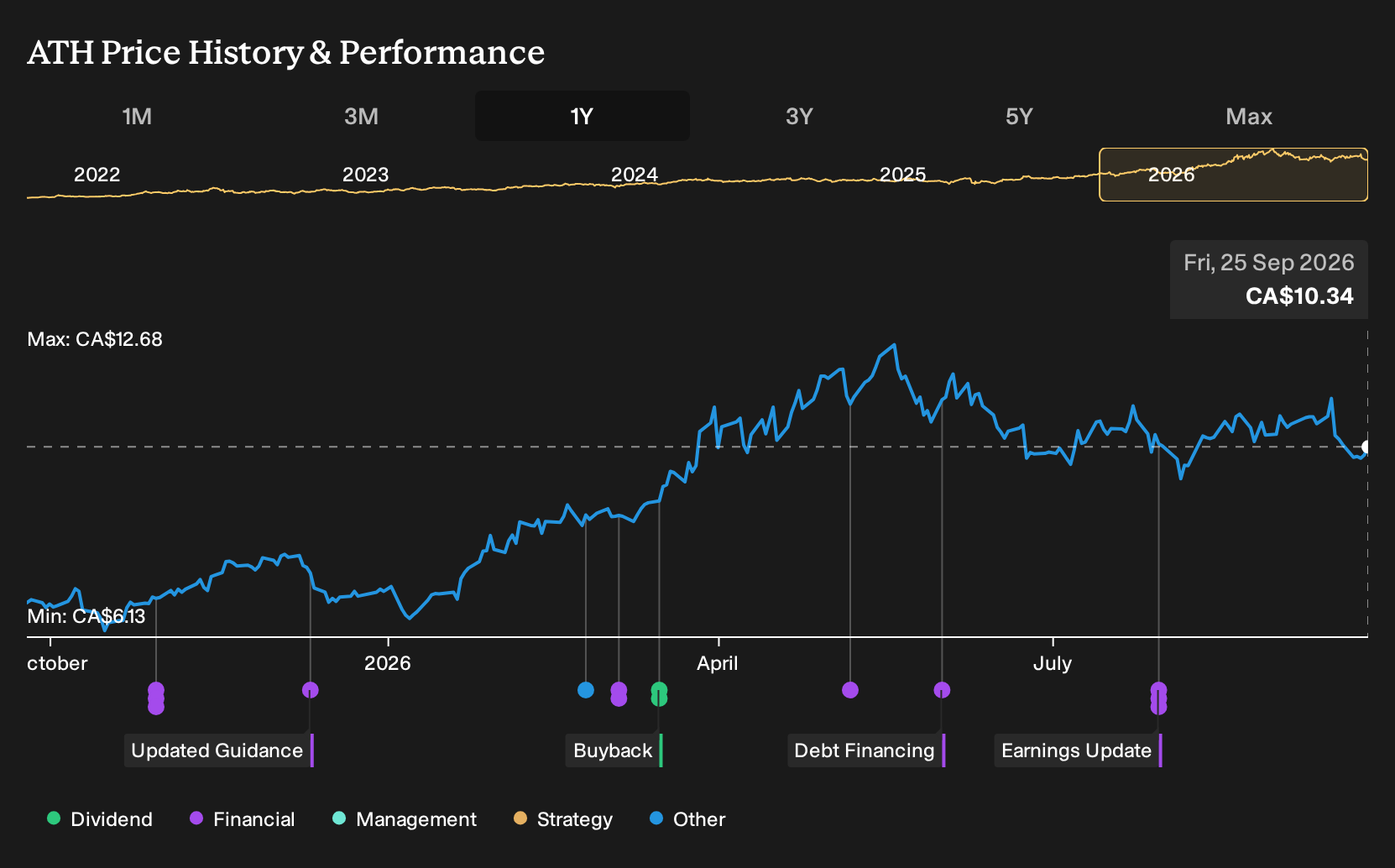 TSX:ATH 1-Year Stock Price Chart