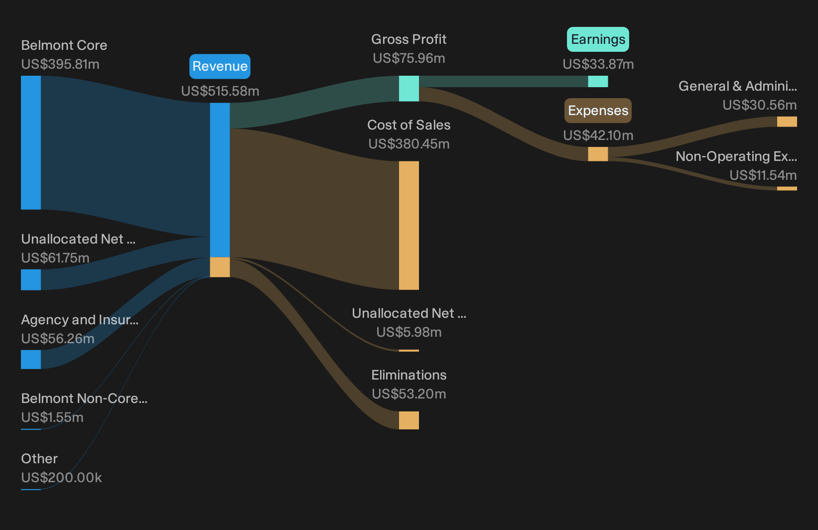 NasdaqGS:GBLI Revenue & Expenses Breakdown as at Oct 2026