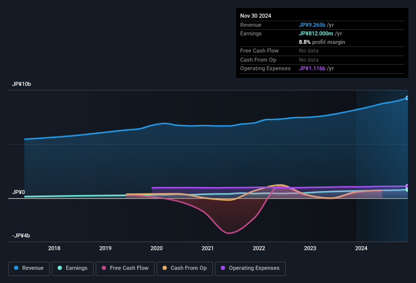 earnings-and-revenue-history