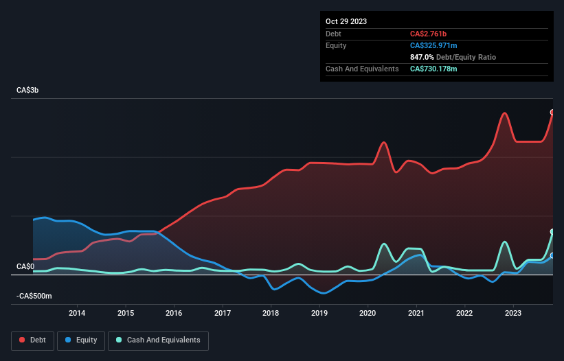 debt-equity-history-analysis