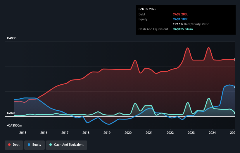 debt-equity-history-analysis