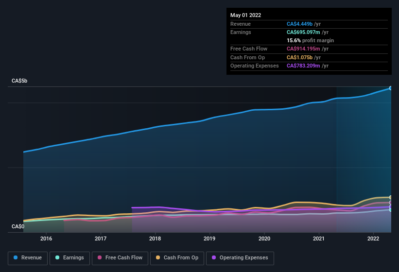 earnings-and-revenue-history
