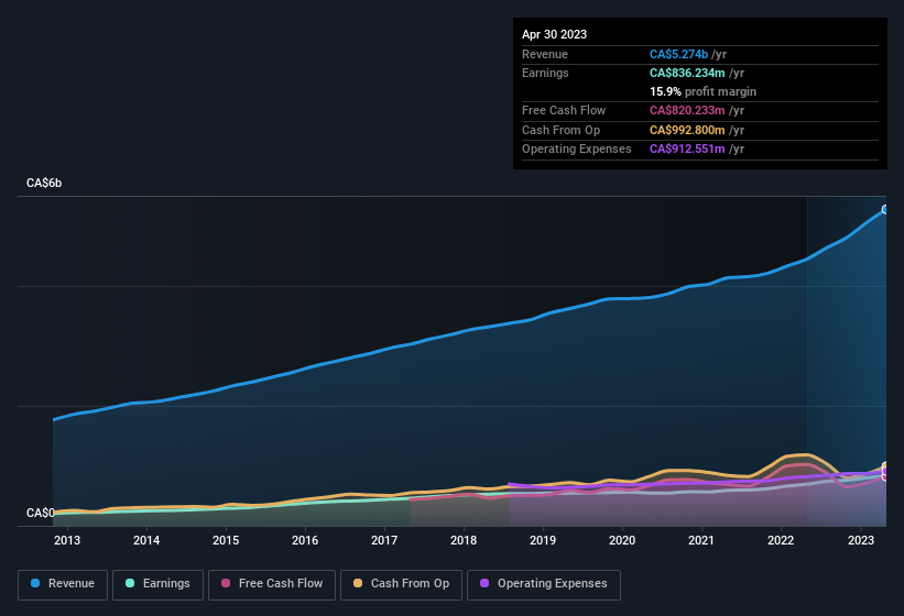 earnings-and-revenue-history