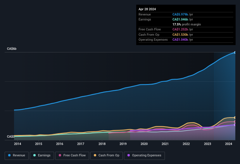 earnings-and-revenue-history