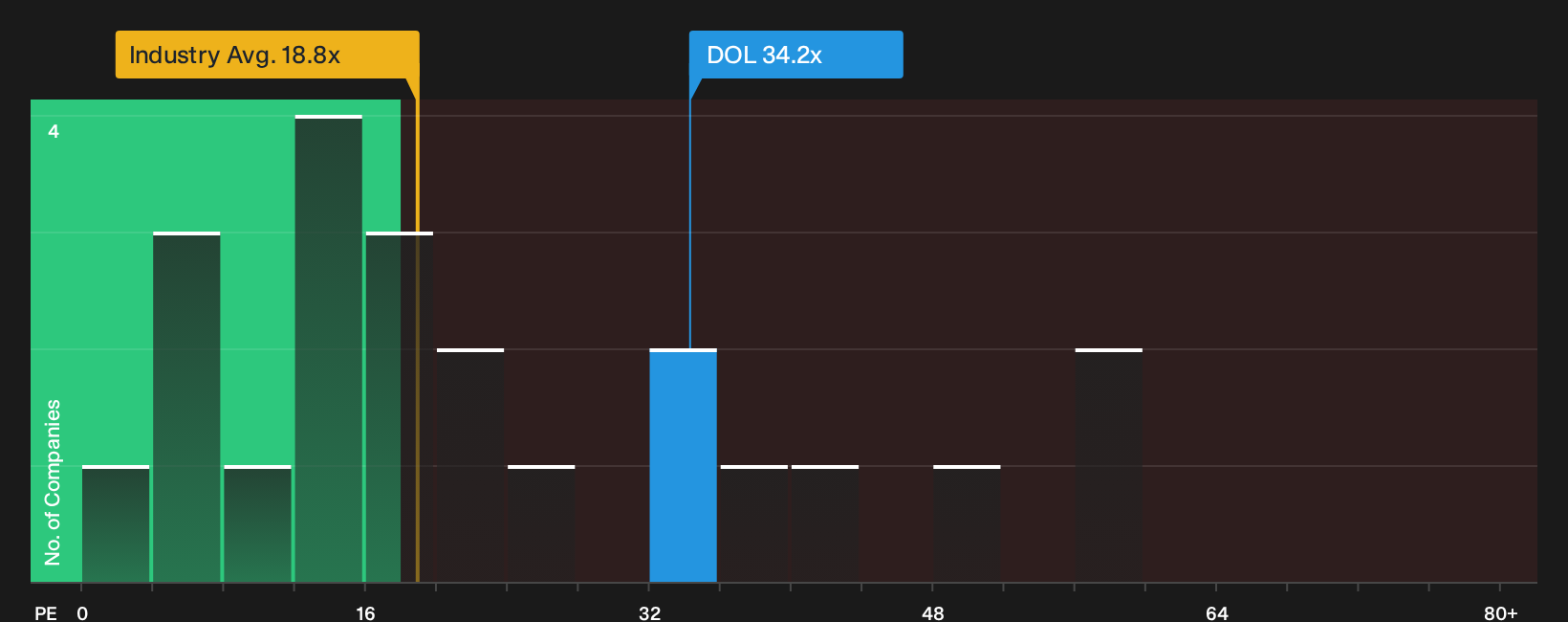 TSX:DOL P/E Ratio as at Sep 2026