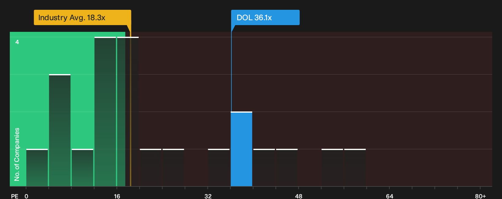 TSX:DOL P/E Ratio as at Sep 2026