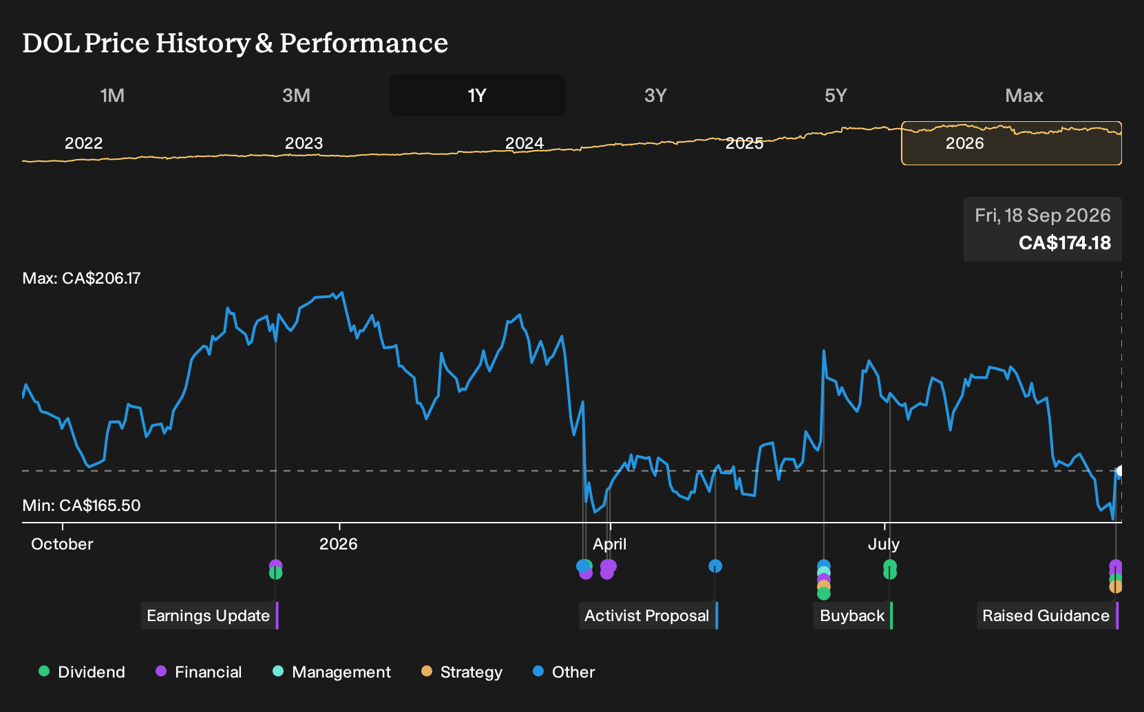 TSX:DOL 1-Year Stock Price Chart