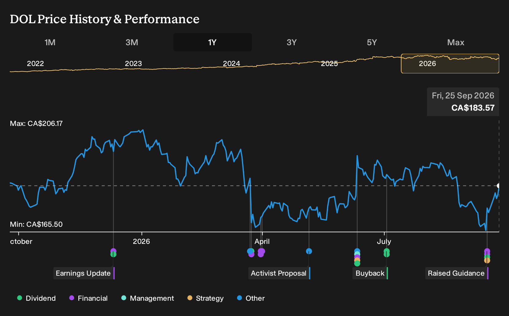 TSX:DOL 1-Year Stock Price Chart