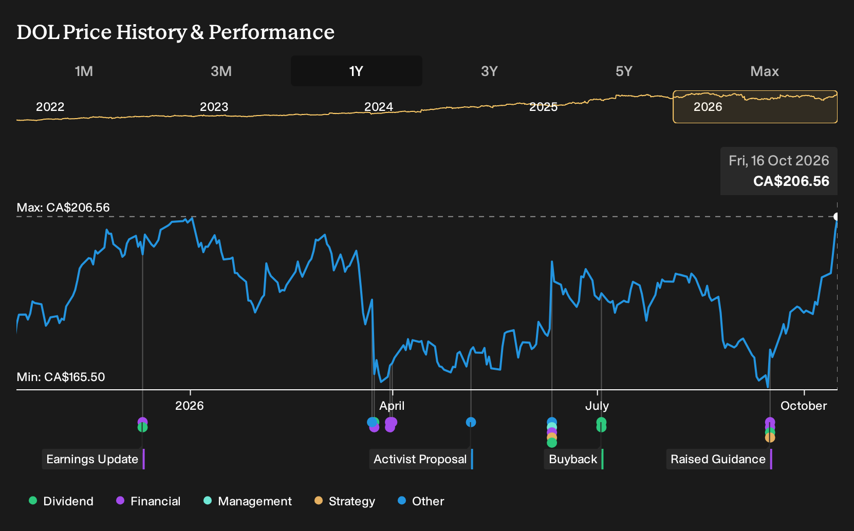 TSX:DOL 1-Year Stock Price Chart