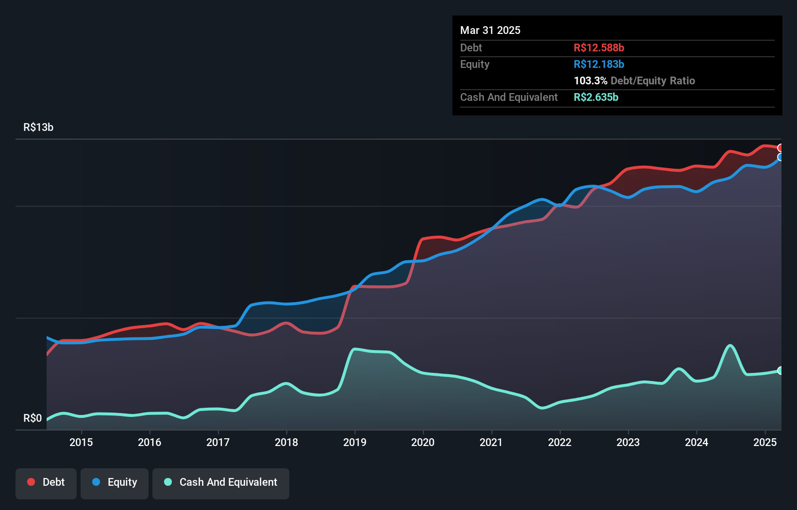 debt-equity-history-analysis