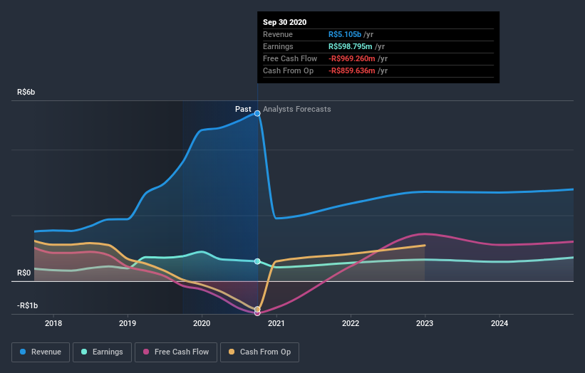 earnings-and-revenue-growth